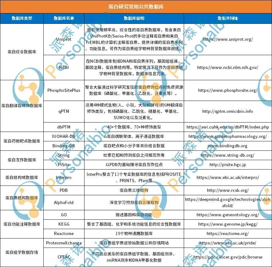 资源分享 | 蛋白质研究常用数据库！
